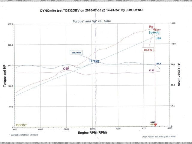 Rush Power Curve